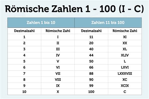 römische ziffern umrechnen.